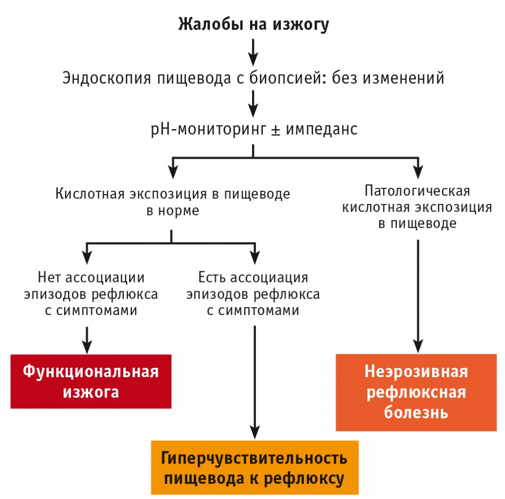 Функциональная изжога и гиперчувствительность пищевода к рефлюксу Функциональная изжога и гиперчувствительность пищевода к рефлюксу