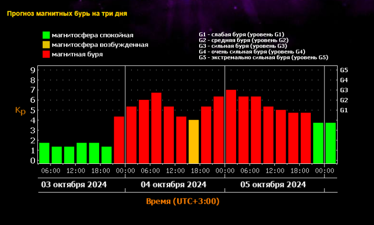 Прогноз для метеочувствительных людей по Москве на 03.10.2024